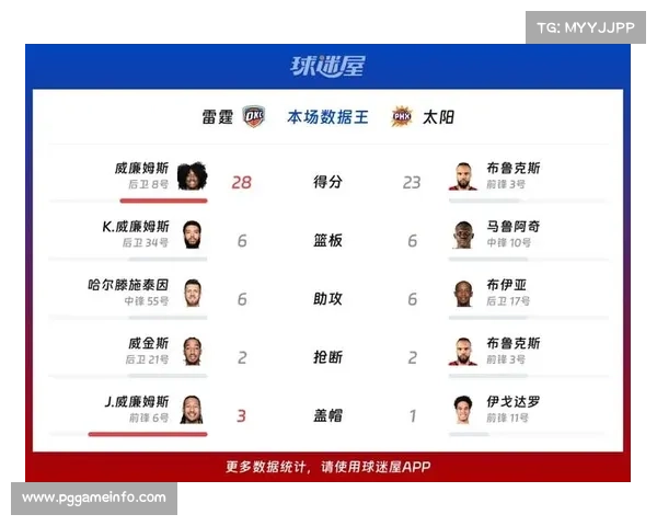 雷霆136-109大胜太阳，杰伦·威廉姆斯28分率队稳固西部榜首